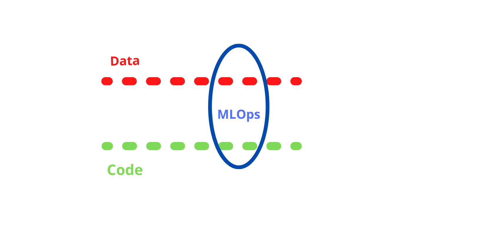 Data | Code | MLOps